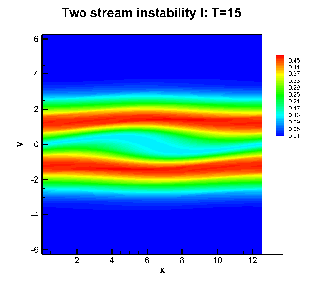 instability I, T=15