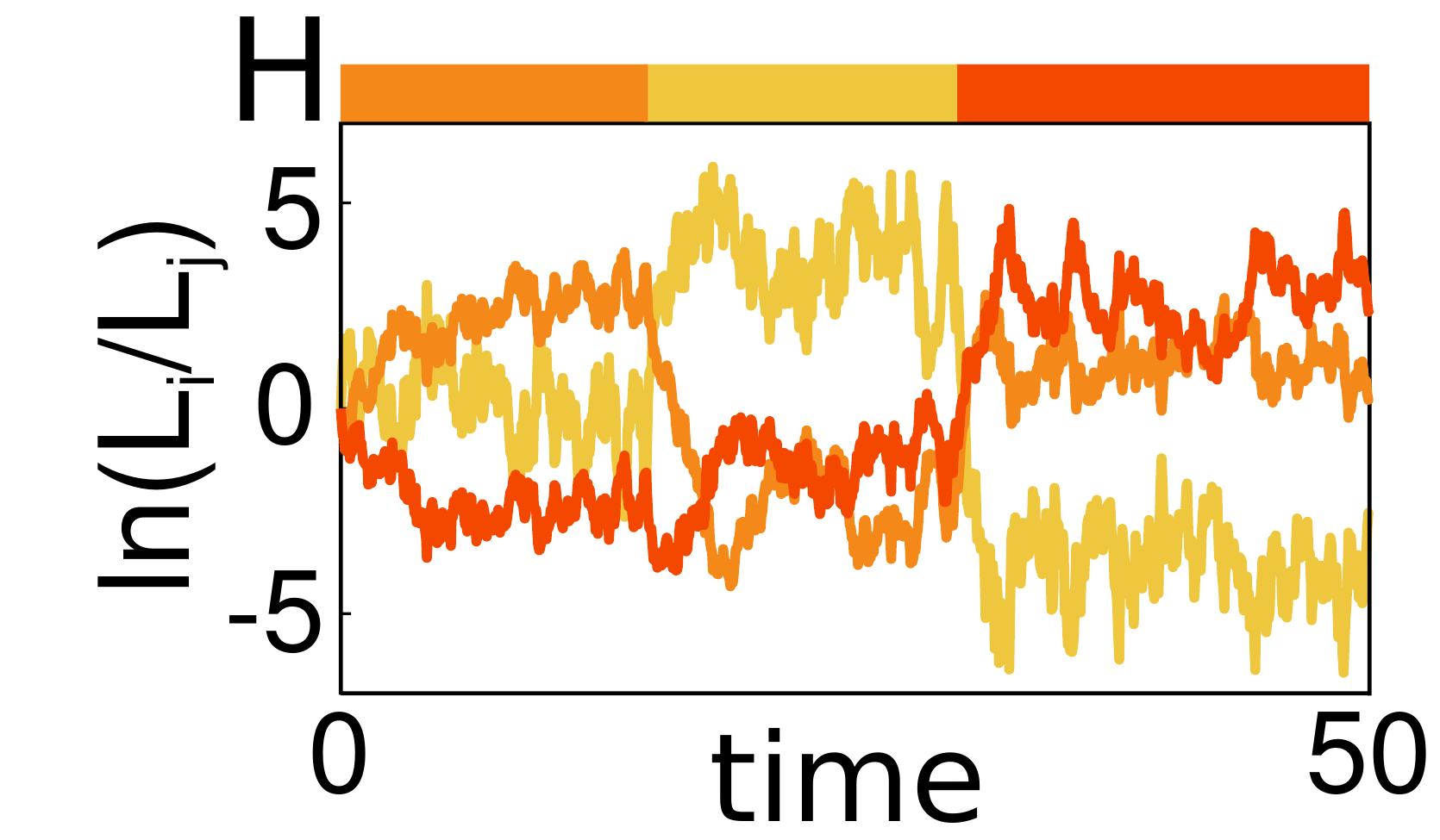 log likelihood evolution