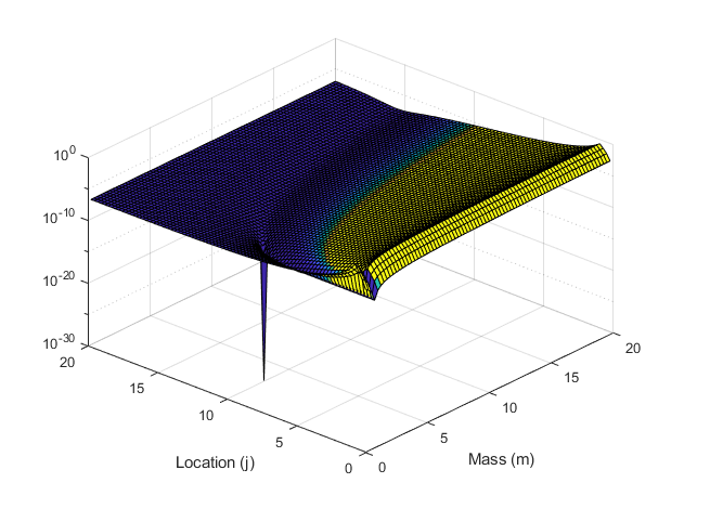 Plot of the residual function showing the location and
      mass of the defect